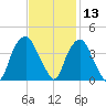 Zekes Island tide chart for Wednesday, November 13, 2024