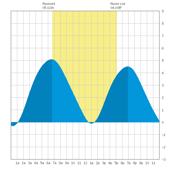 Zekes Island tide chart for Thursday, November 14, 2024
