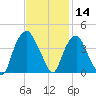 Zekes Island tide chart for Thursday, November 14, 2024