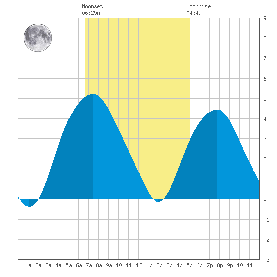 Zekes Island tide chart for Friday, November 15, 2024