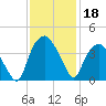 Zekes Island tide chart for Monday, November 18, 2024