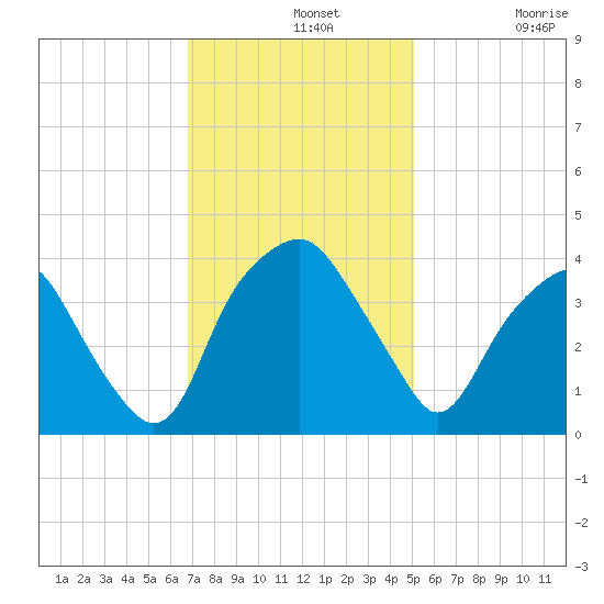 Zekes Island tide chart for Wednesday, November 20, 2024