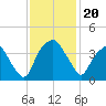 Zekes Island tide chart for Wednesday, November 20, 2024