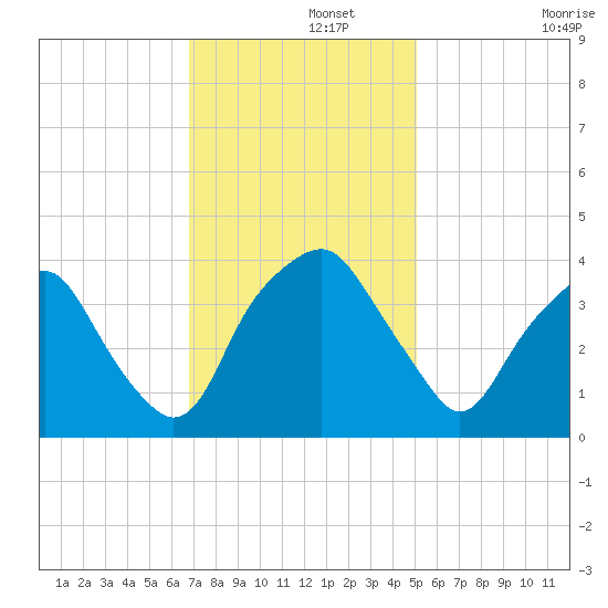 Zekes Island tide chart for Thursday, November 21, 2024