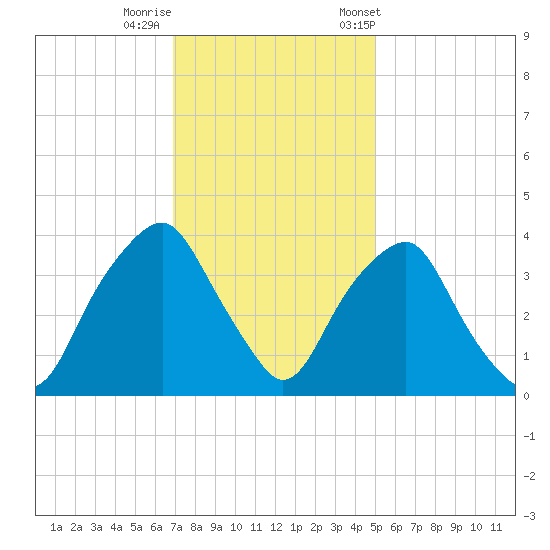 Zekes Island tide chart for Thursday, November 28, 2024