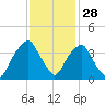 Zekes Island tide chart for Thursday, November 28, 2024