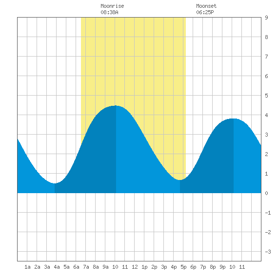 Zekes Island tide chart for Sunday, November 3, 2024