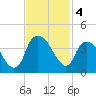 Zekes Island tide chart for Monday, November 4, 2024