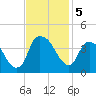 Zekes Island tide chart for Tuesday, November 5, 2024