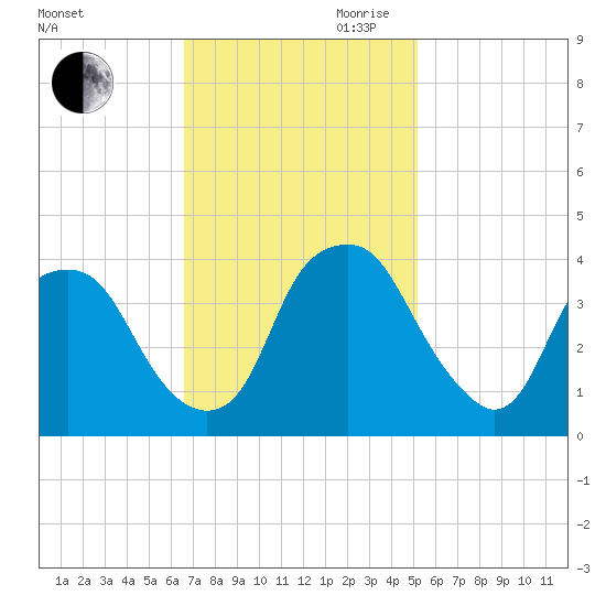 Zekes Island tide chart for Saturday, November 9, 2024