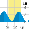 Zekes Island tide chart for Tuesday, December 10, 2024