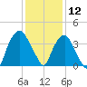 Zekes Island tide chart for Thursday, December 12, 2024