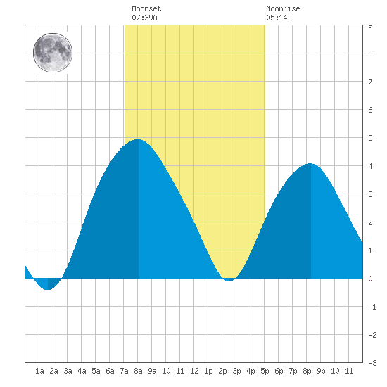 Zekes Island tide chart for Sunday, December 15, 2024