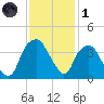 Zekes Island tide chart for Sunday, December 1, 2024