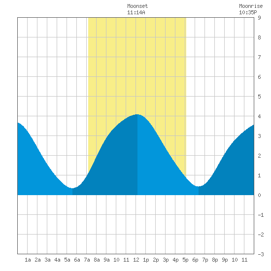 Zekes Island tide chart for Friday, December 20, 2024