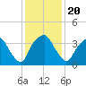 Zekes Island tide chart for Friday, December 20, 2024