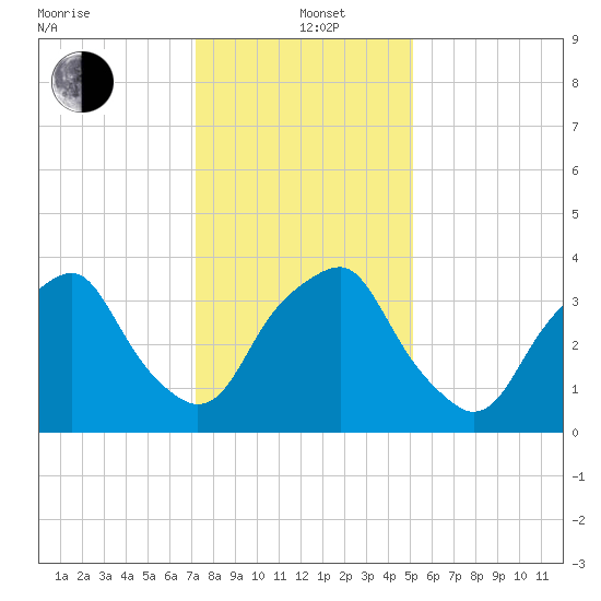 Zekes Island tide chart for Sunday, December 22, 2024