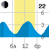 Zekes Island tide chart for Sunday, December 22, 2024