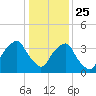 Zekes Island tide chart for Wednesday, December 25, 2024