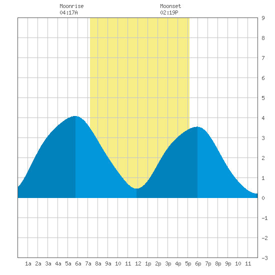 Zekes Island tide chart for Friday, December 27, 2024