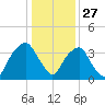 Zekes Island tide chart for Friday, December 27, 2024