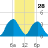 Zekes Island tide chart for Saturday, December 28, 2024