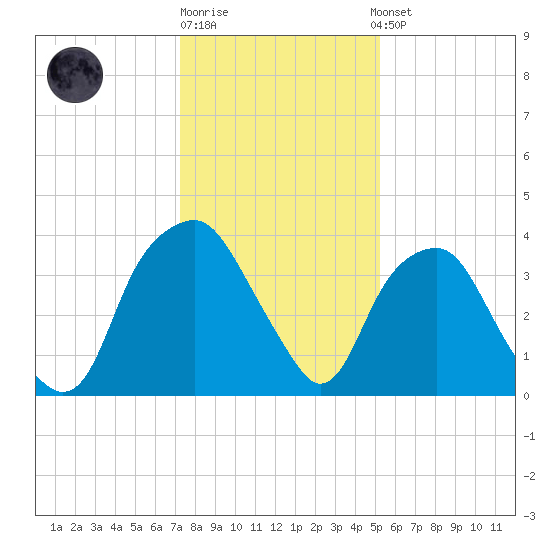 Zekes Island tide chart for Monday, December 30, 2024
