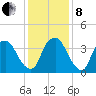 Zekes Island tide chart for Sunday, December 8, 2024