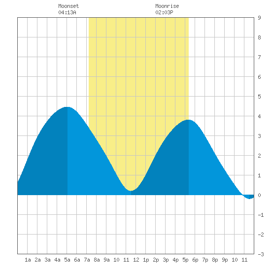Zekes Island tide chart for Friday, January 10, 2025