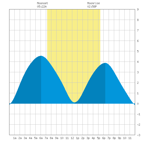 Zekes Island tide chart for Saturday, January 11, 2025