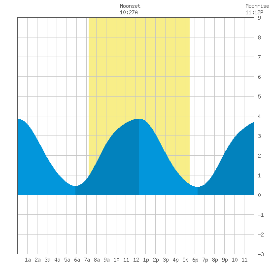 Zekes Island tide chart for Sunday, January 19, 2025