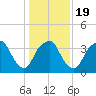 Zekes Island tide chart for Sunday, January 19, 2025