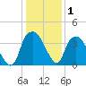 Zekes Island tide chart for Wednesday, January 1, 2025