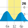 Zekes Island tide chart for Sunday, January 26, 2025