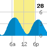 Zekes Island tide chart for Tuesday, January 28, 2025