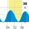 Zekes Island tide chart for Thursday, January 30, 2025