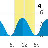 Zekes Island tide chart for Saturday, January 4, 2025