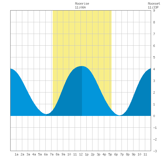 Zekes Island tide chart for Sunday, January 5, 2025