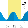 Zekes Island tide chart for Monday, February 17, 2025