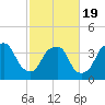 Zekes Island tide chart for Wednesday, February 19, 2025