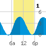 Zekes Island tide chart for Saturday, February 1, 2025
