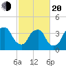 Zekes Island tide chart for Thursday, February 20, 2025