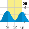 Zekes Island tide chart for Tuesday, February 25, 2025