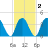 Zekes Island tide chart for Sunday, February 2, 2025