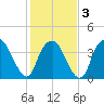 Zekes Island tide chart for Monday, February 3, 2025
