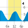 Zekes Island tide chart for Tuesday, February 4, 2025