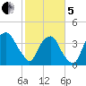 Zekes Island tide chart for Wednesday, February 5, 2025