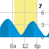 Zekes Island tide chart for Friday, February 7, 2025