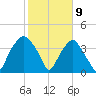 Zekes Island tide chart for Sunday, February 9, 2025