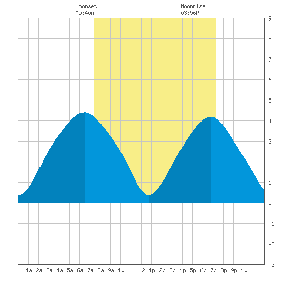 Zekes Island tide chart for Monday, March 10, 2025